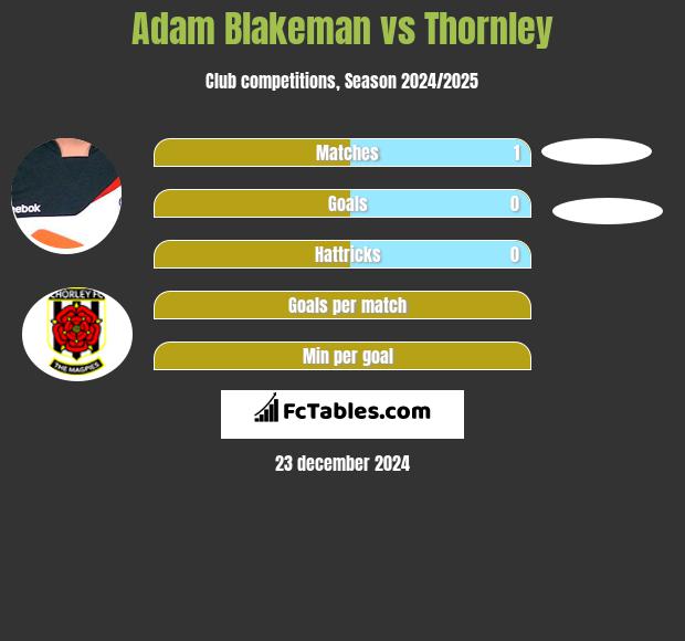 Adam Blakeman vs Thornley h2h player stats