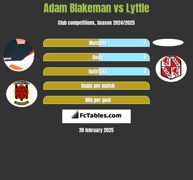 Adam Blakeman vs Lyttle h2h player stats