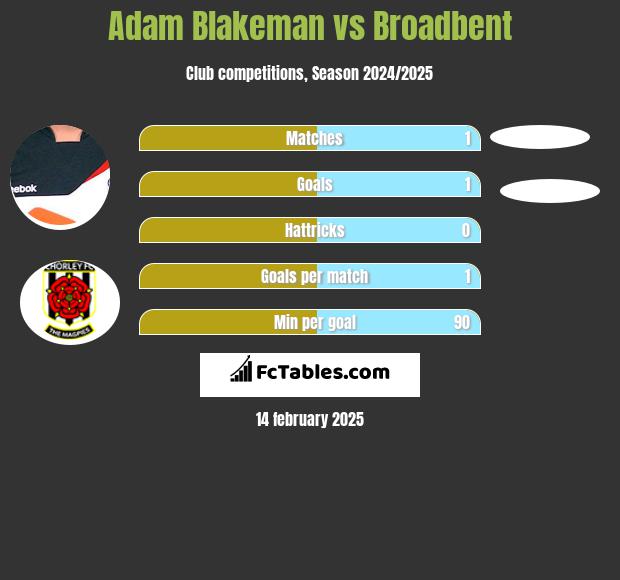 Adam Blakeman vs Broadbent h2h player stats