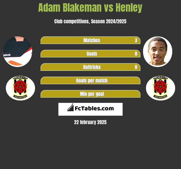 Adam Blakeman vs Henley h2h player stats