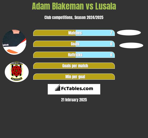 Adam Blakeman vs Lusala h2h player stats