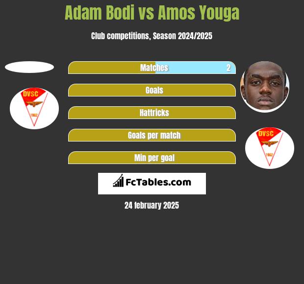 Adam Bodi vs Amos Youga h2h player stats