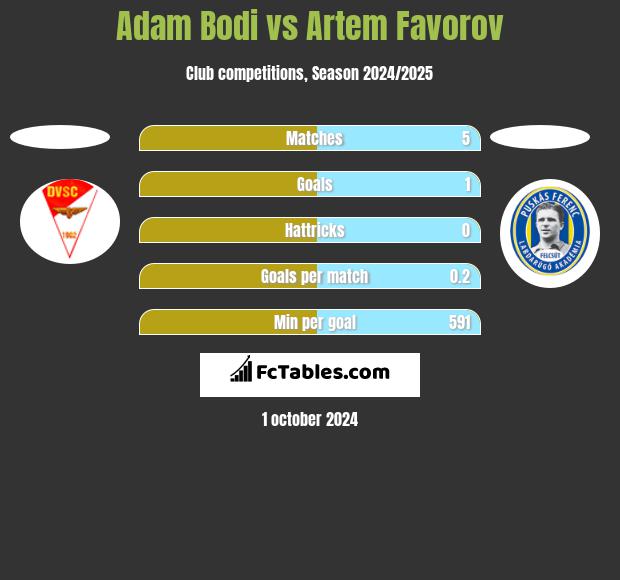 Adam Bodi vs Artem Favorov h2h player stats