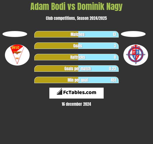 Adam Bodi vs Dominik Nagy h2h player stats