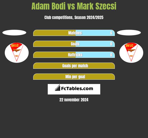 Adam Bodi vs Mark Szecsi h2h player stats