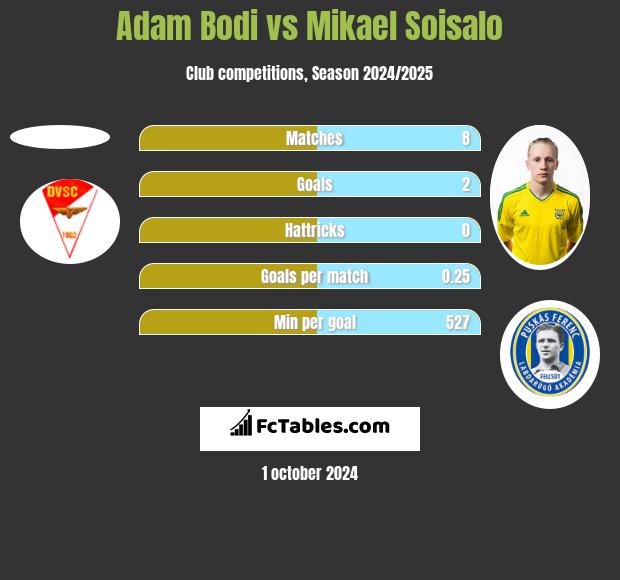 Adam Bodi vs Mikael Soisalo h2h player stats