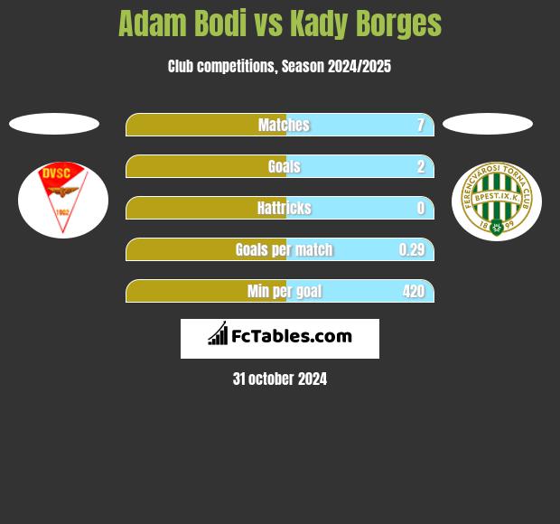 Adam Bodi vs Kady Borges h2h player stats