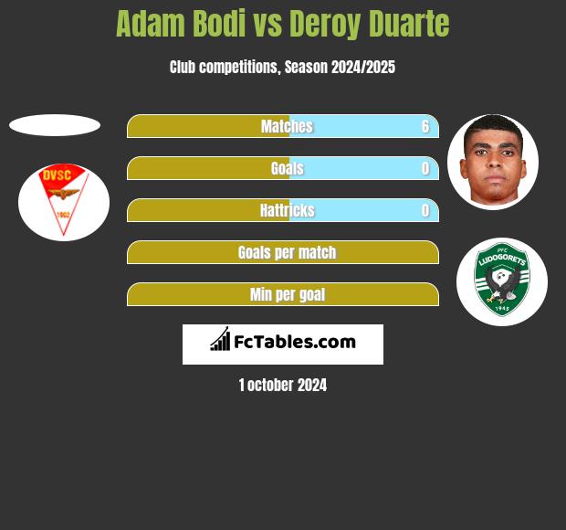 Adam Bodi vs Deroy Duarte h2h player stats