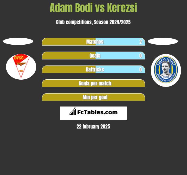 Adam Bodi vs Kerezsi h2h player stats