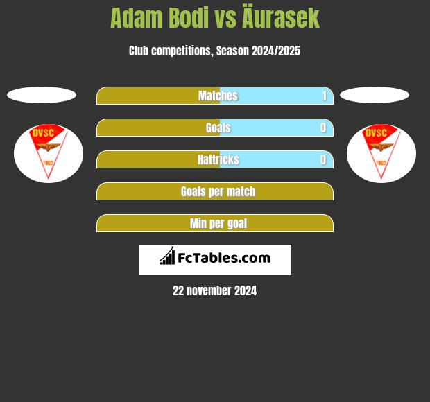 Adam Bodi vs Äurasek h2h player stats