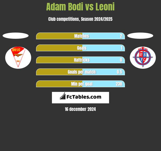 Adam Bodi vs Leoni h2h player stats