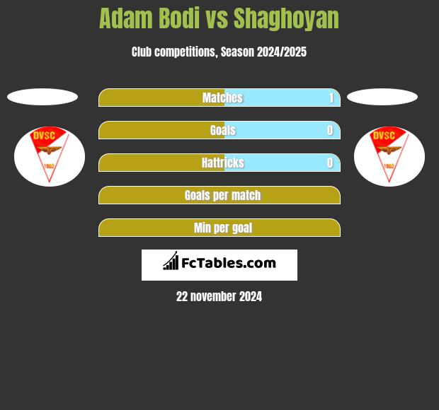 Adam Bodi vs Shaghoyan h2h player stats