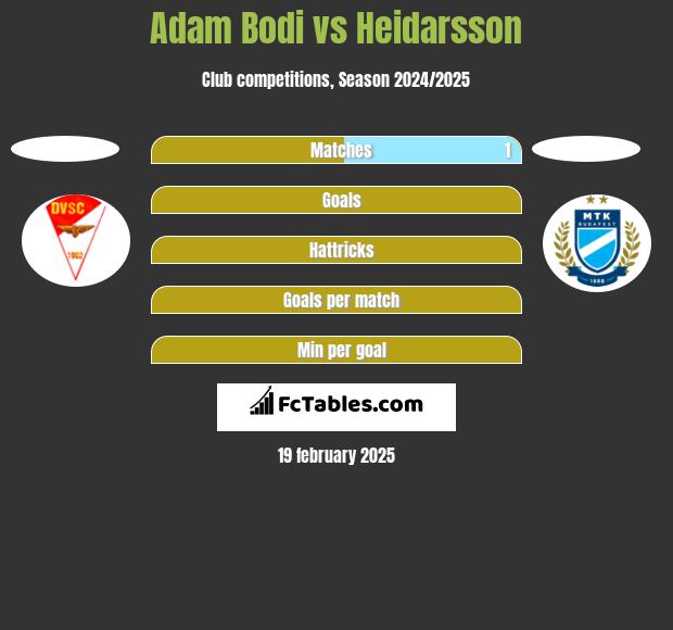 Adam Bodi vs Heidarsson h2h player stats