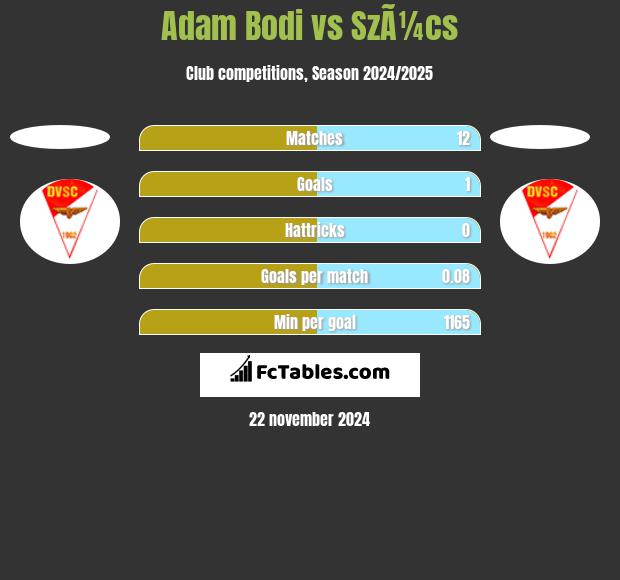 Adam Bodi vs SzÃ¼cs h2h player stats