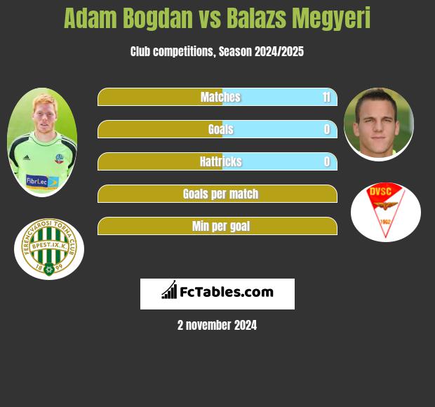 Adam Bogdan vs Balazs Megyeri h2h player stats