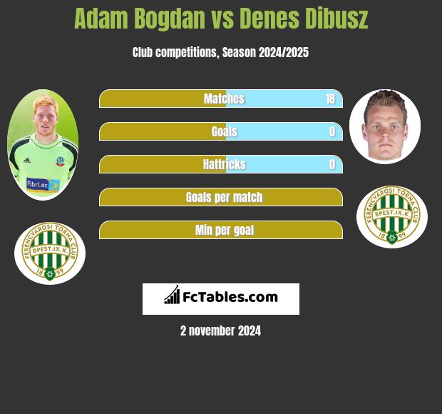 Adam Bogdan vs Denes Dibusz h2h player stats