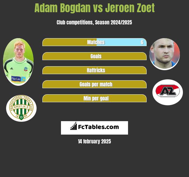 Adam Bogdan vs Jeroen Zoet h2h player stats