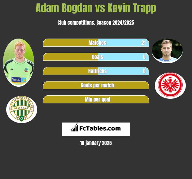 Adam Bogdan vs Kevin Trapp h2h player stats