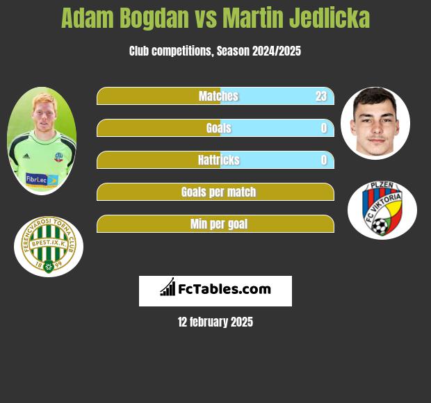 Adam Bogdan vs Martin Jedlicka h2h player stats