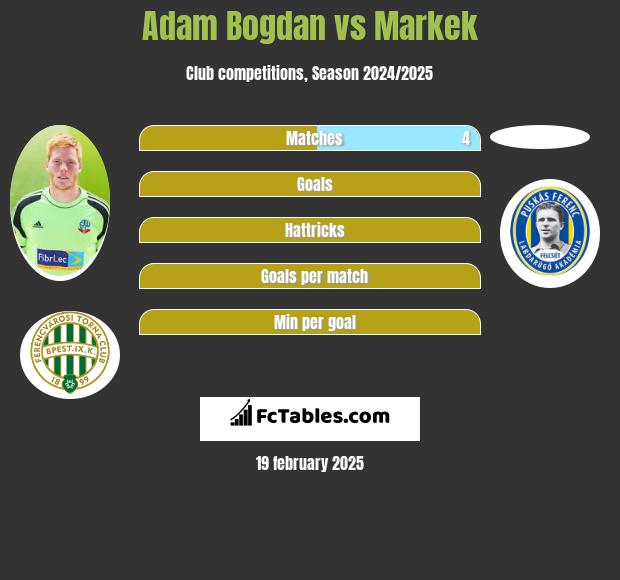 Adam Bogdan vs Markek h2h player stats