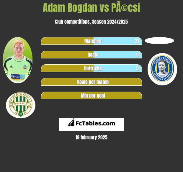 Adam Bogdan vs PÃ©csi h2h player stats