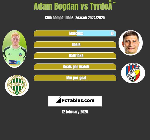 Adam Bogdan vs TvrdoÅˆ h2h player stats