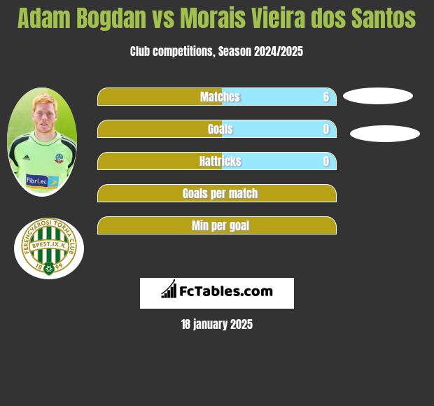 Adam Bogdan vs Morais Vieira dos Santos h2h player stats