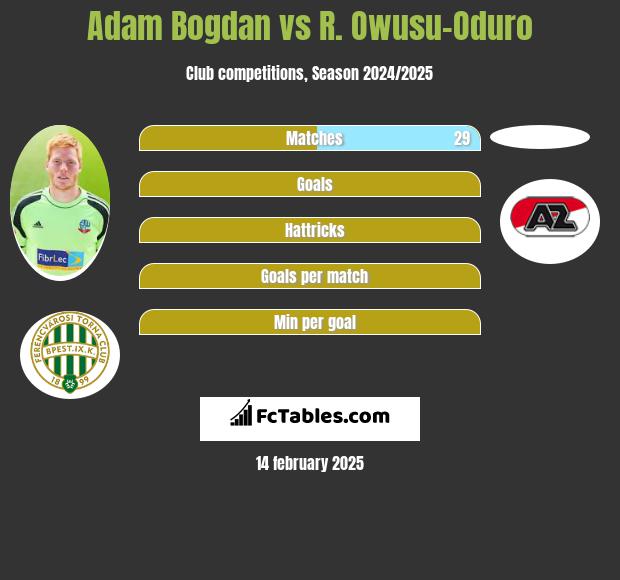 Adam Bogdan vs R. Owusu-Oduro h2h player stats