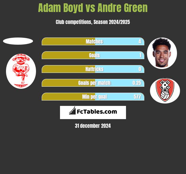 Adam Boyd vs Andre Green h2h player stats