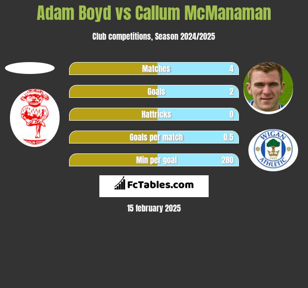 Adam Boyd vs Callum McManaman h2h player stats