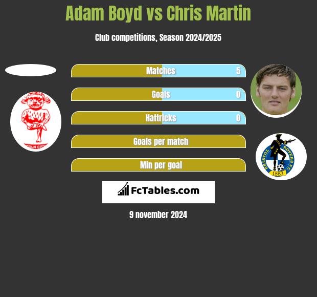 Adam Boyd vs Chris Martin h2h player stats