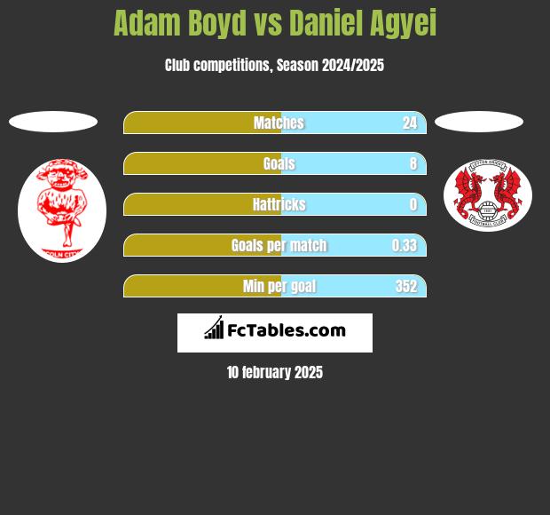 Adam Boyd vs Daniel Agyei h2h player stats