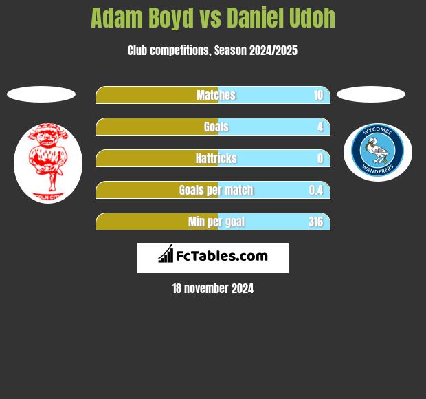 Adam Boyd vs Daniel Udoh h2h player stats