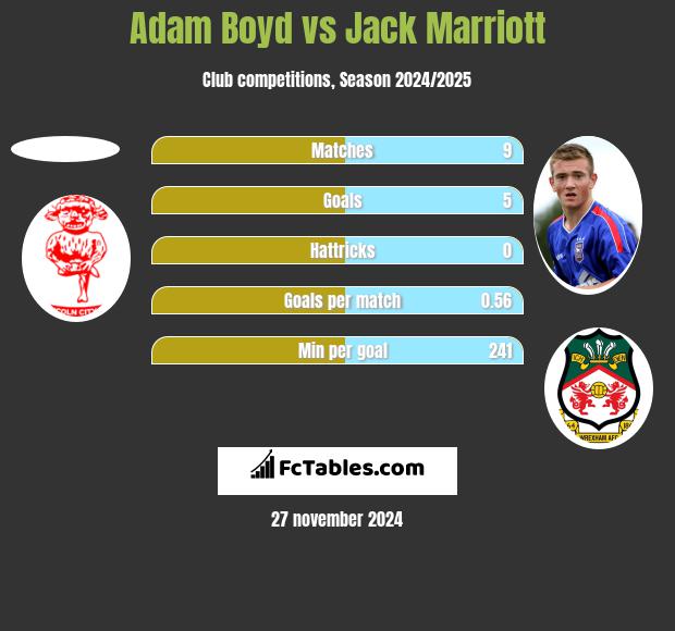 Adam Boyd vs Jack Marriott h2h player stats