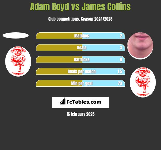 Adam Boyd vs James Collins h2h player stats