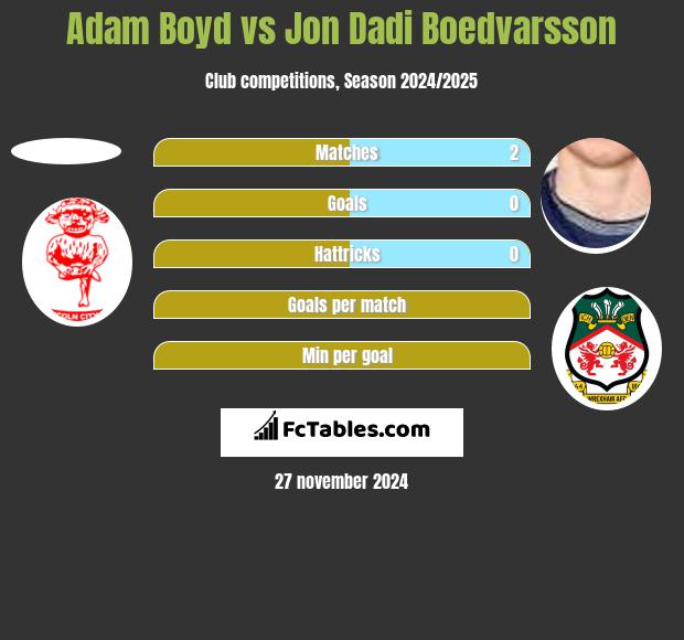 Adam Boyd vs Jon Dadi Boedvarsson h2h player stats