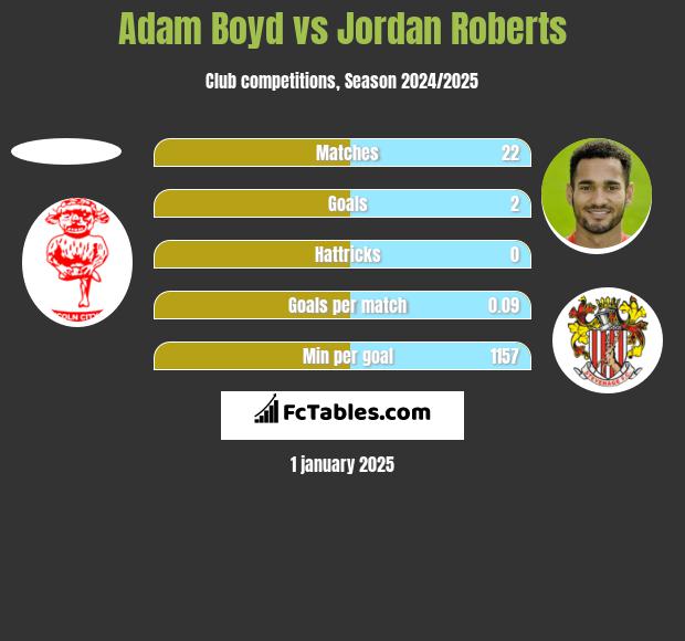 Adam Boyd vs Jordan Roberts h2h player stats