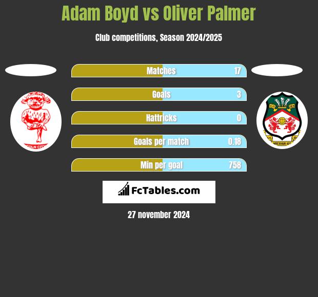 Adam Boyd vs Oliver Palmer h2h player stats