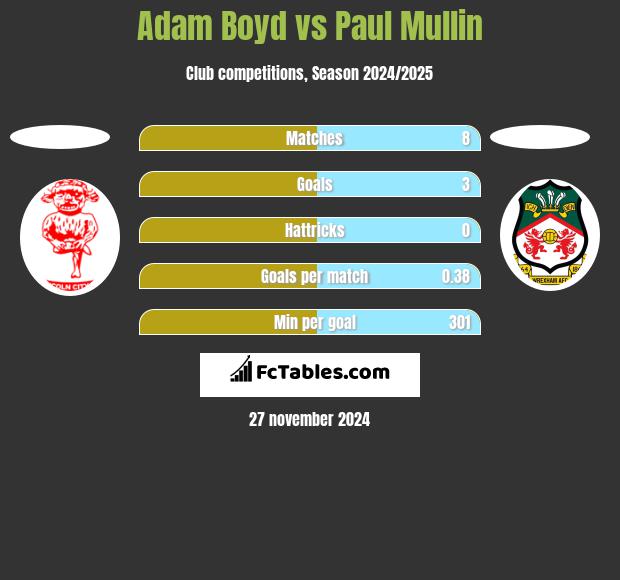 Adam Boyd vs Paul Mullin h2h player stats