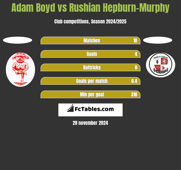 Adam Boyd vs Rushian Hepburn-Murphy h2h player stats