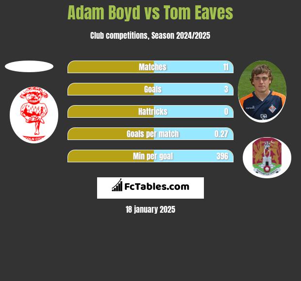 Adam Boyd vs Tom Eaves h2h player stats