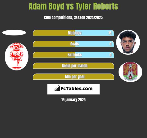 Adam Boyd vs Tyler Roberts h2h player stats