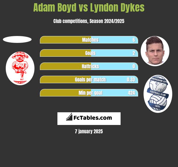 Adam Boyd vs Lyndon Dykes h2h player stats