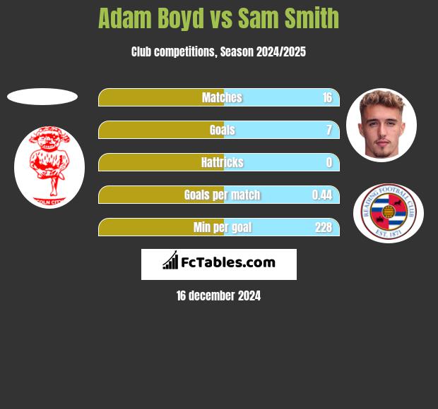 Adam Boyd vs Sam Smith h2h player stats