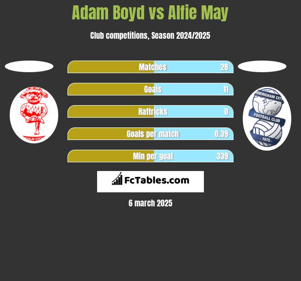 Adam Boyd vs Alfie May h2h player stats