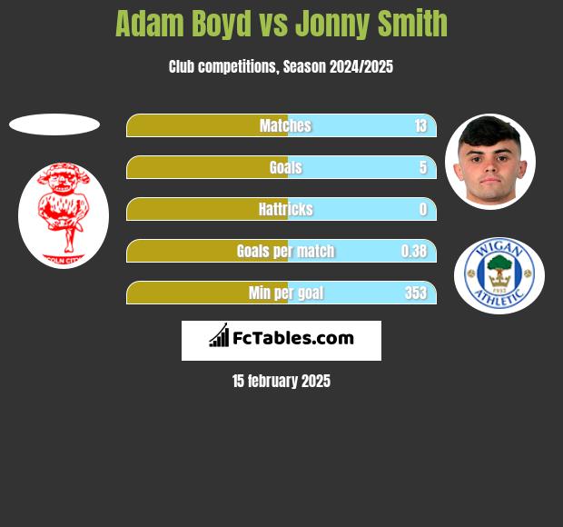 Adam Boyd vs Jonny Smith h2h player stats