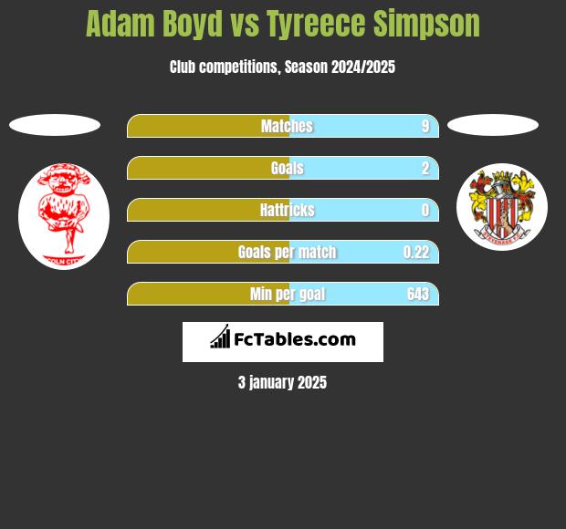 Adam Boyd vs Tyreece Simpson h2h player stats