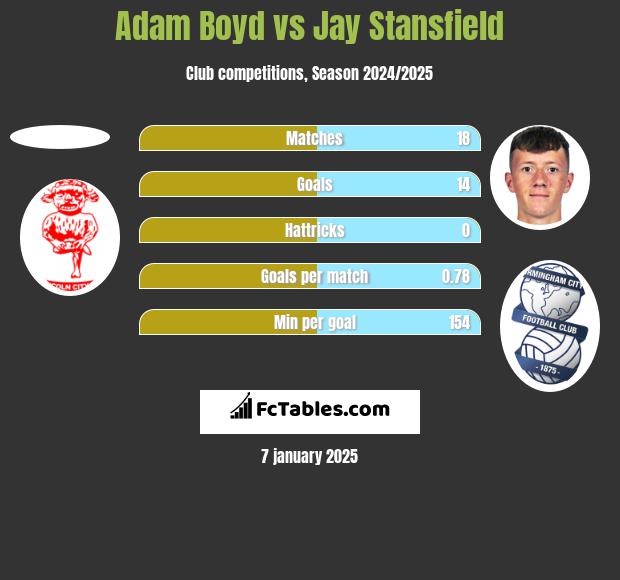 Adam Boyd vs Jay Stansfield h2h player stats