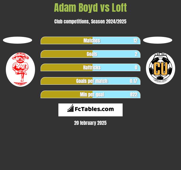 Adam Boyd vs Loft h2h player stats