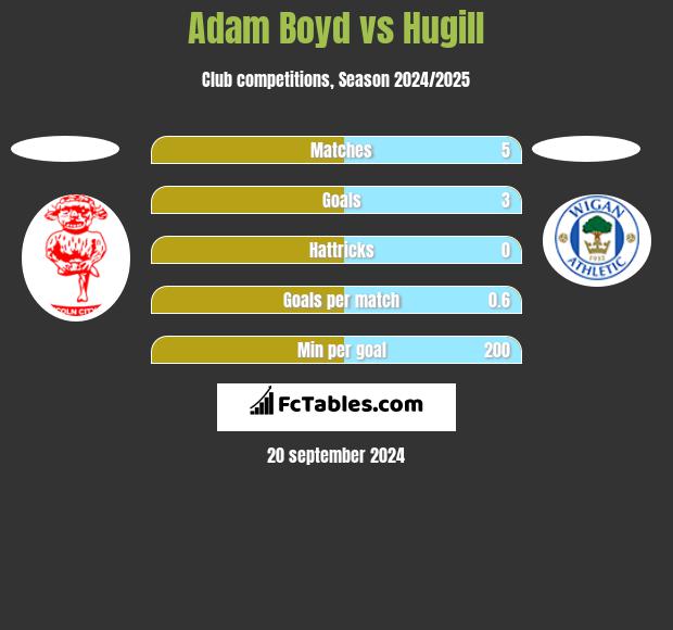 Adam Boyd vs Hugill h2h player stats